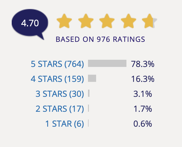 IPL-RealPatientRatings Infographic showing 5-star rating of IPL treatments by RealPatientRatings users.