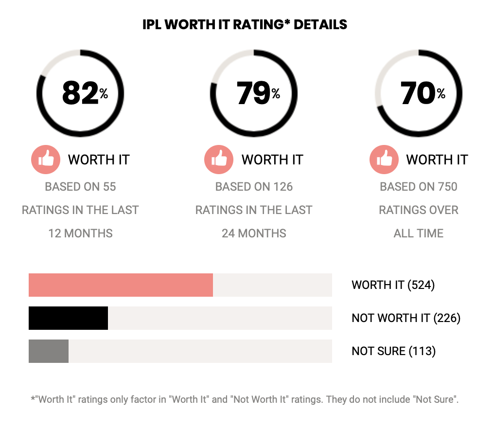 IPL-RealSelf-Ratings Infographics showing a 82% "worth it" rating from RealSelf.com users.