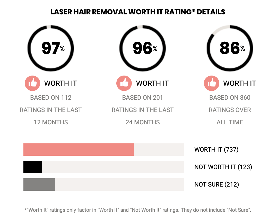 laser_hair-RealSelf_ratings Infographics showing a 97% "worth it" rating from RealSelf.com users.