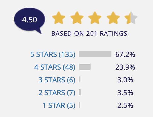 vein_removal-RealPatientReviews-ratings Infographics showing a 4.5 out of 5 rating for laser vein removal from RealPatientReviews users.
