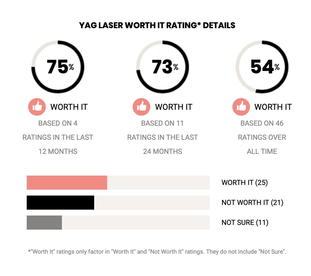 vein_removal-RealSelf-ratings Infographics showing a 78% "worth it" rating for laser vein removal from RealSelf.com users.